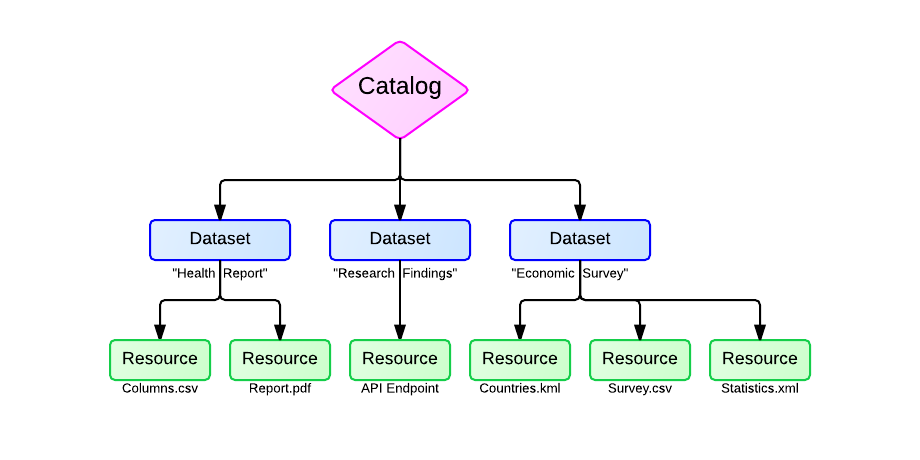 DKAN Catalog Overview